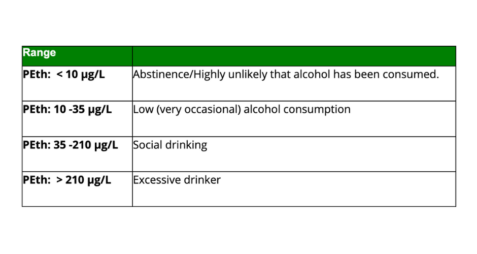 Alcohol Blood Testing: Hair strand testing combined with PEth 